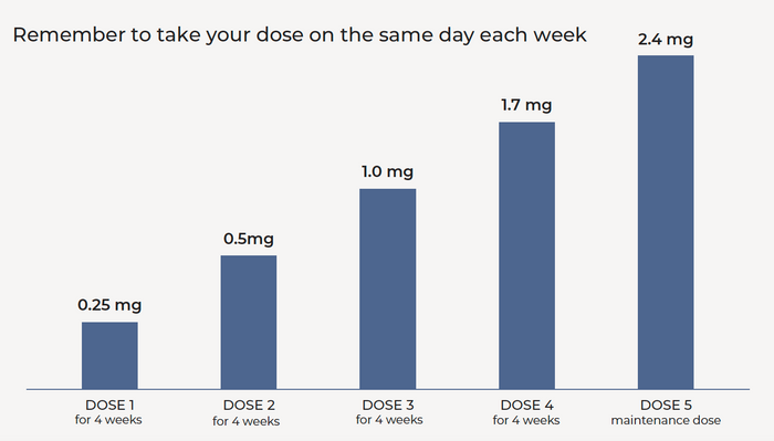 Wegovy: How and why to increase the dose